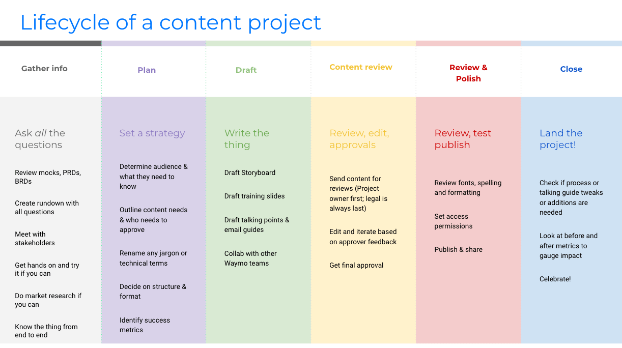 screenshot of lifecycle of a content project